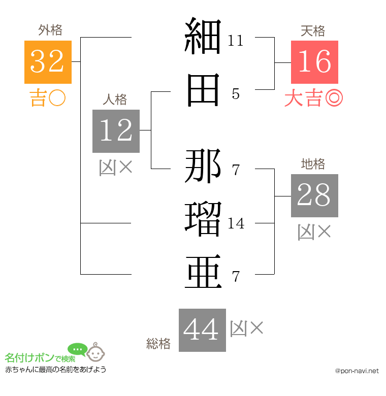 細田 那瑠亜さんの姓名判断結果