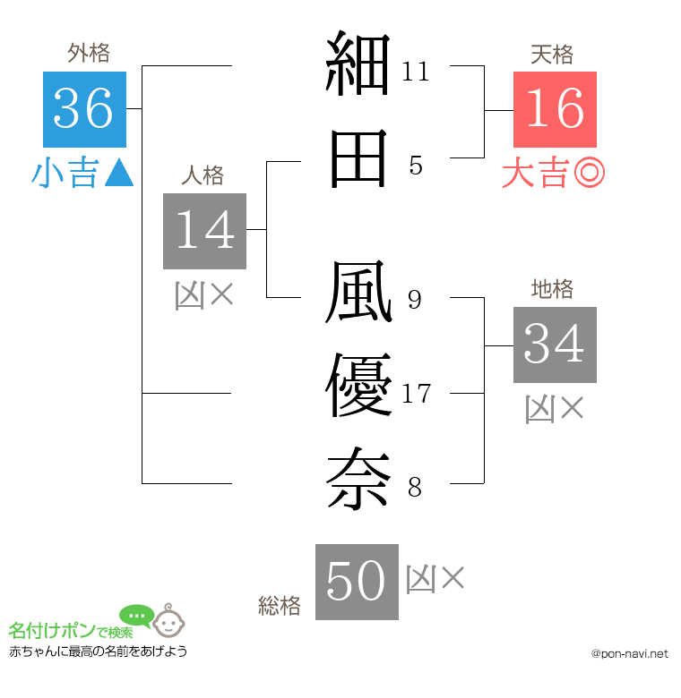 細田 風優奈さんの姓名判断結果