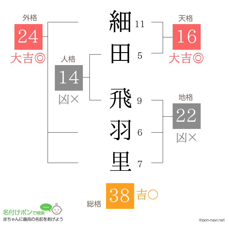 細田 飛羽里さんの姓名判断結果
