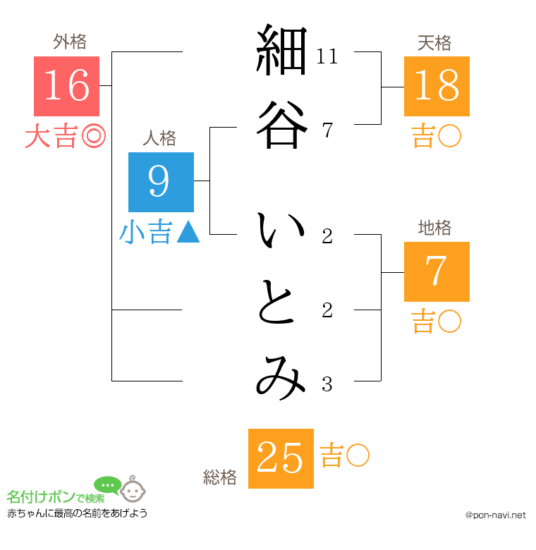 細谷 いとみさんの姓名判断結果