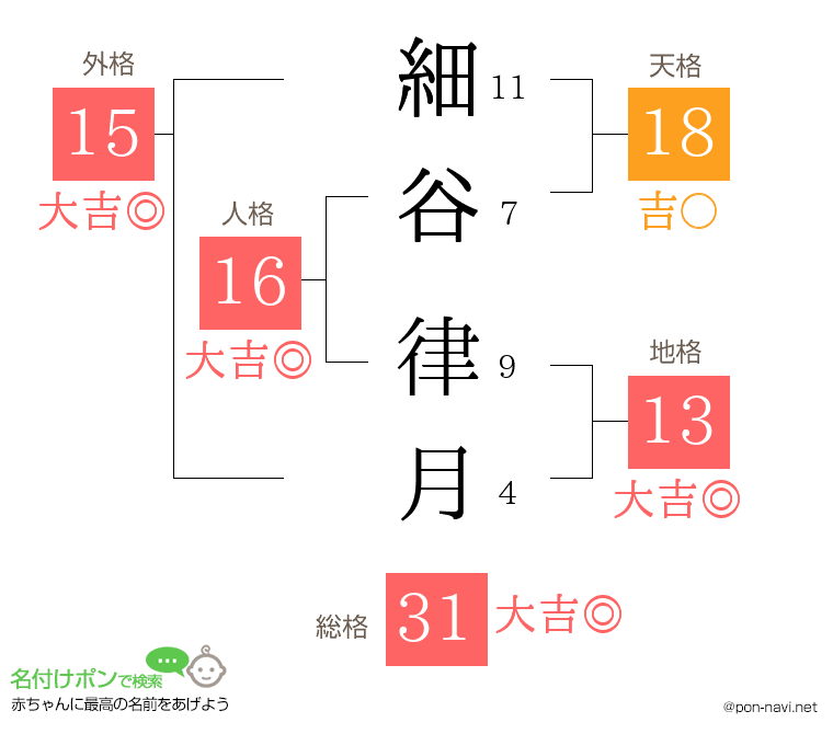 細谷 律月さんの姓名判断結果