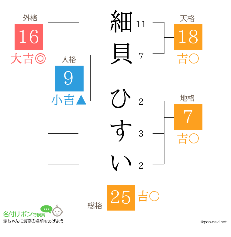 細貝 ひすいさんの姓名判断結果