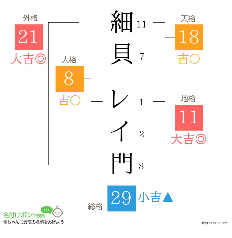 細貝 レイ門さんの姓名判断結果