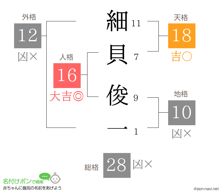 細貝 俊一さんの姓名判断結果
