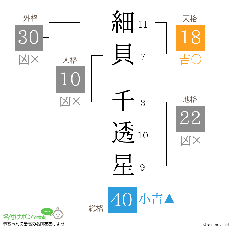 細貝 千透星さんの姓名判断結果