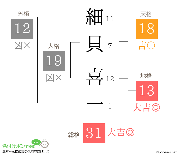 細貝 喜一さんの姓名判断結果