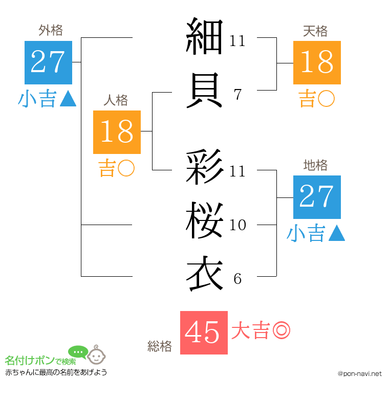 細貝 彩桜衣さんの姓名判断結果