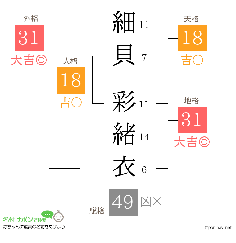 細貝 彩緒衣さんの姓名判断結果