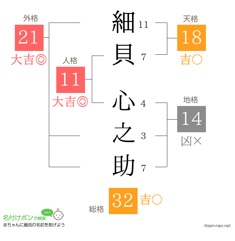 細貝 心之助さんの姓名判断結果