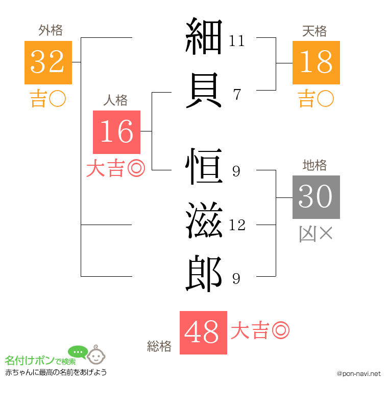 細貝 恒滋郎さんの姓名判断結果