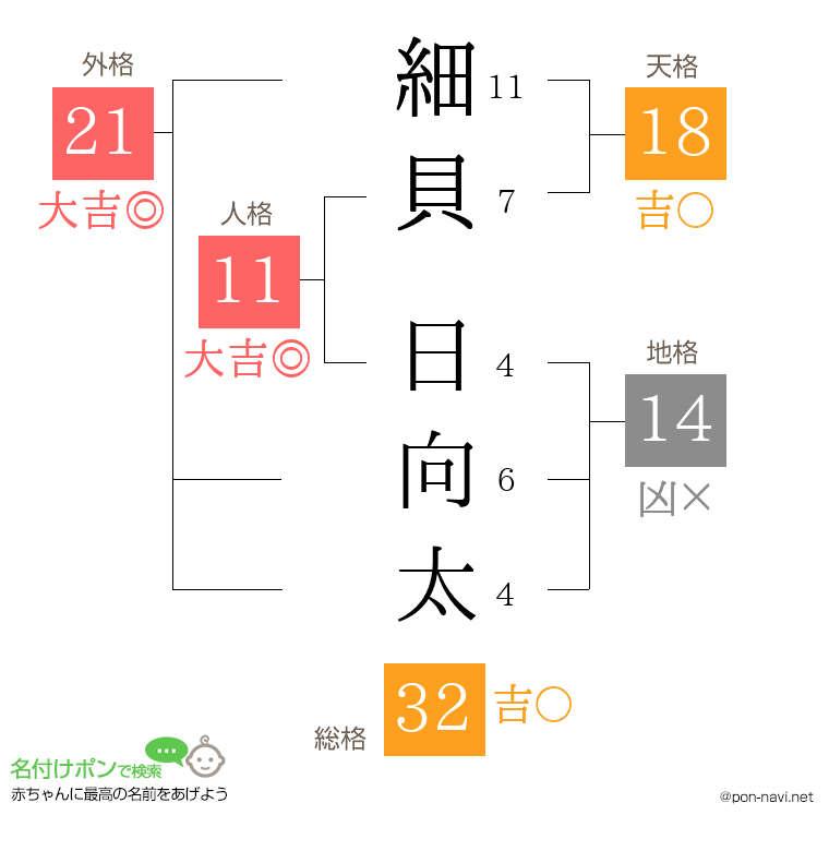 細貝 日向太さんの姓名判断結果