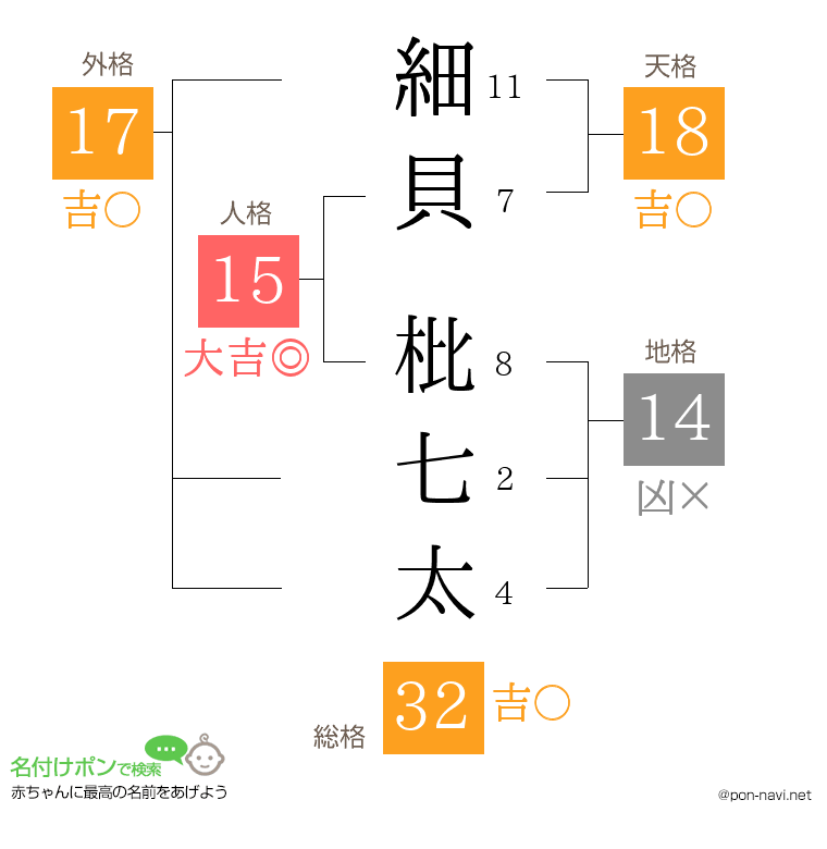細貝 枇七太さんの姓名判断結果