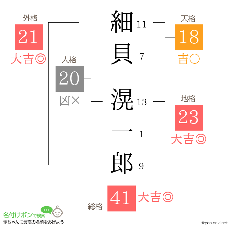 細貝 滉一郎さんの姓名判断結果