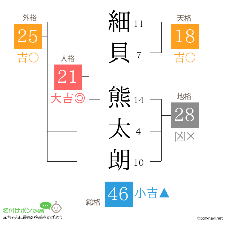 細貝 熊太朗さんの姓名判断結果