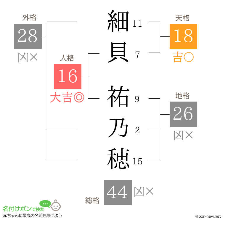 細貝 祐乃穂さんの姓名判断結果
