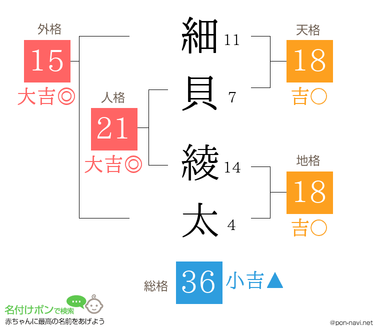 細貝 綾太さんの姓名判断結果