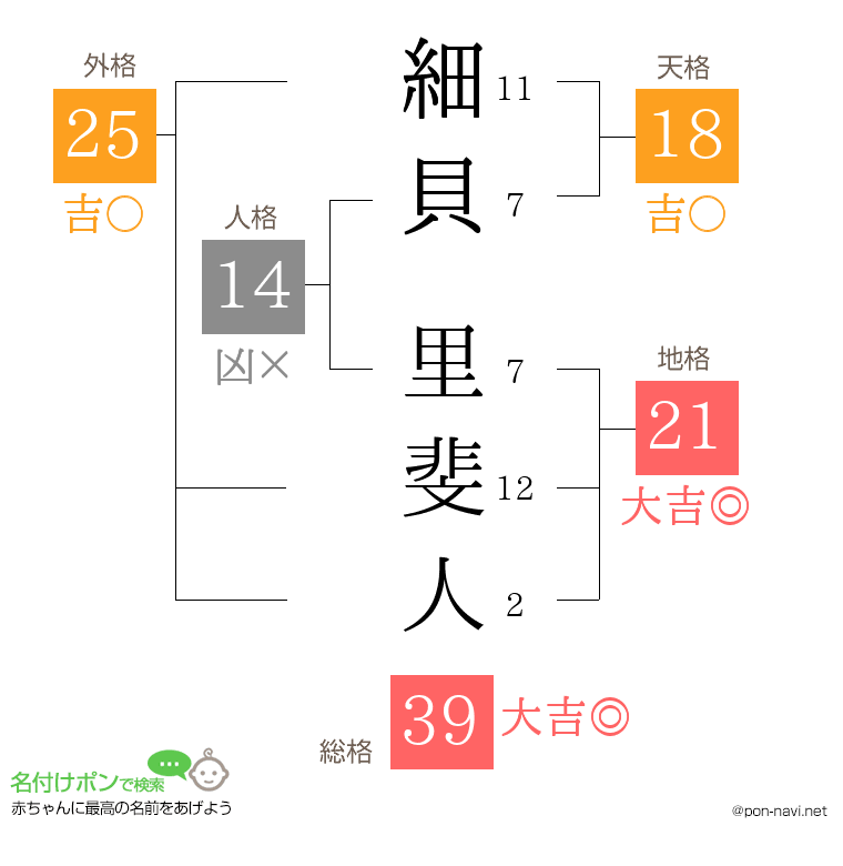 細貝 里斐人さんの姓名判断結果