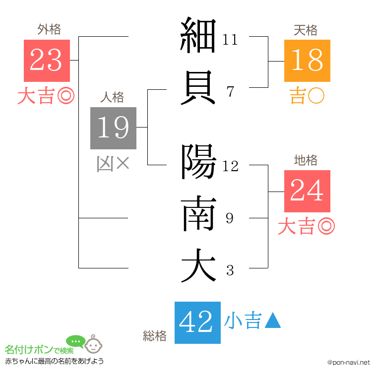 細貝 陽南大さんの姓名判断結果