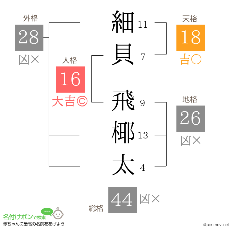 細貝 飛椰太さんの姓名判断結果