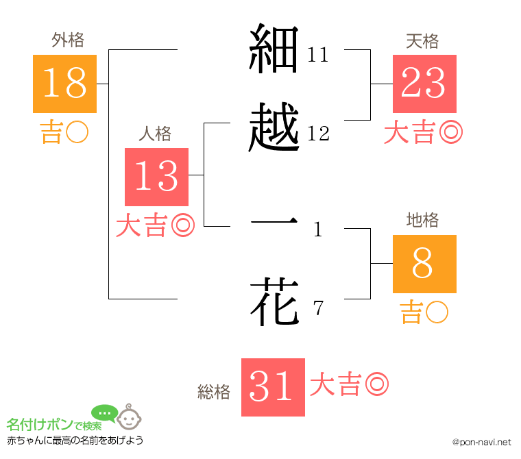 細越 一花さんの姓名判断結果
