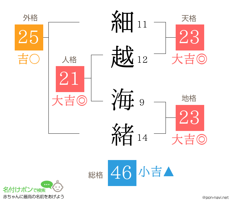 細越 海緒さんの姓名判断結果