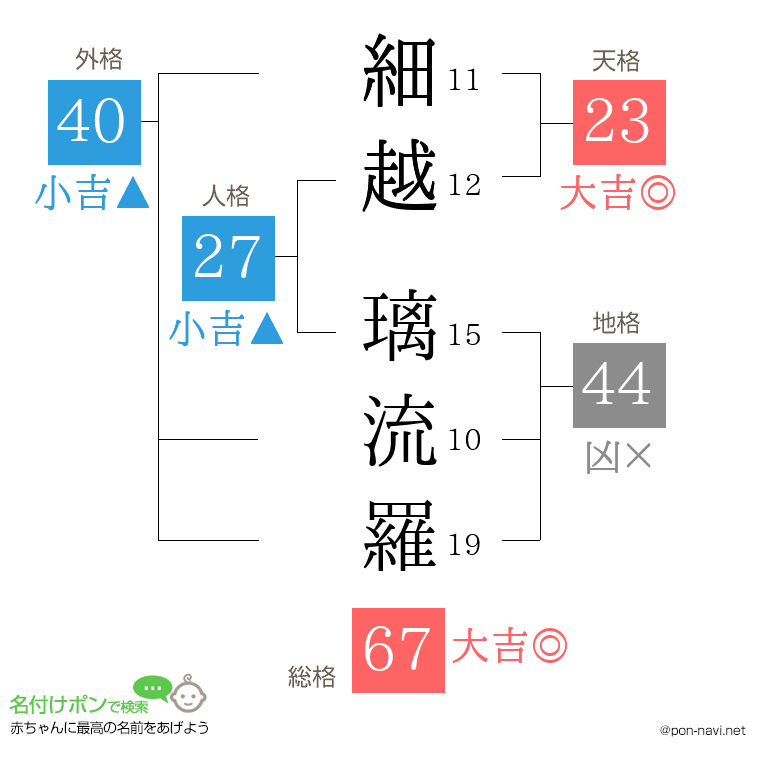 細越 璃流羅さんの姓名判断結果