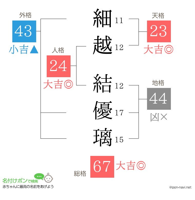 細越 結優璃さんの姓名判断結果