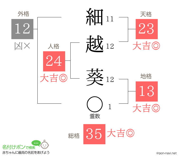 細越 葵さんの姓名判断結果