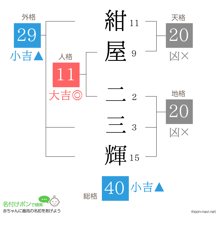 紺屋 二三輝さんの姓名判断結果