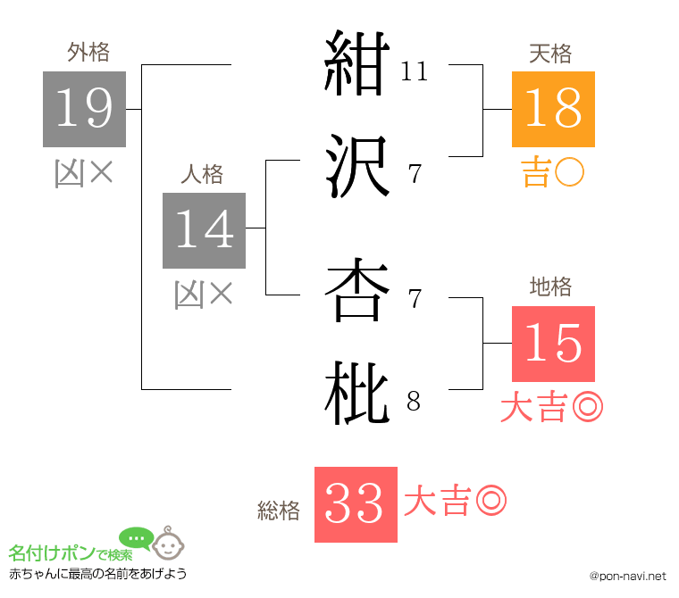 紺沢 杏枇さんの姓名判断結果