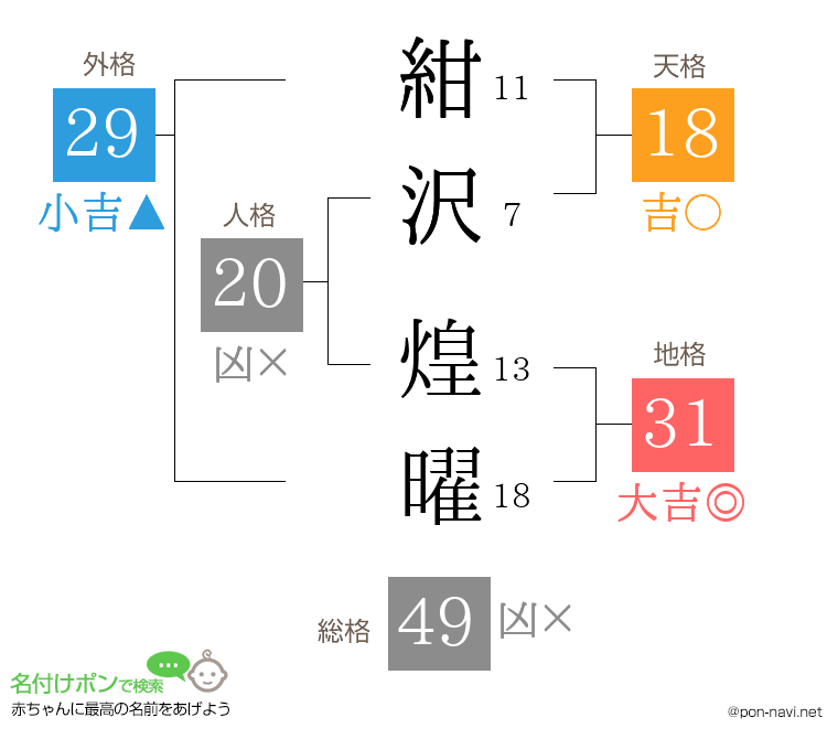 紺沢 煌曜さんの姓名判断結果