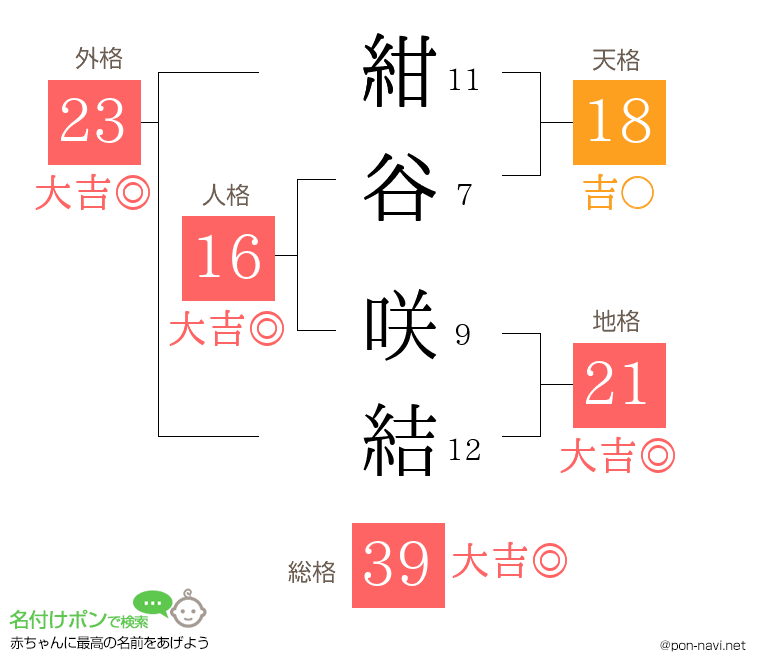 紺谷 咲結さんの姓名判断結果