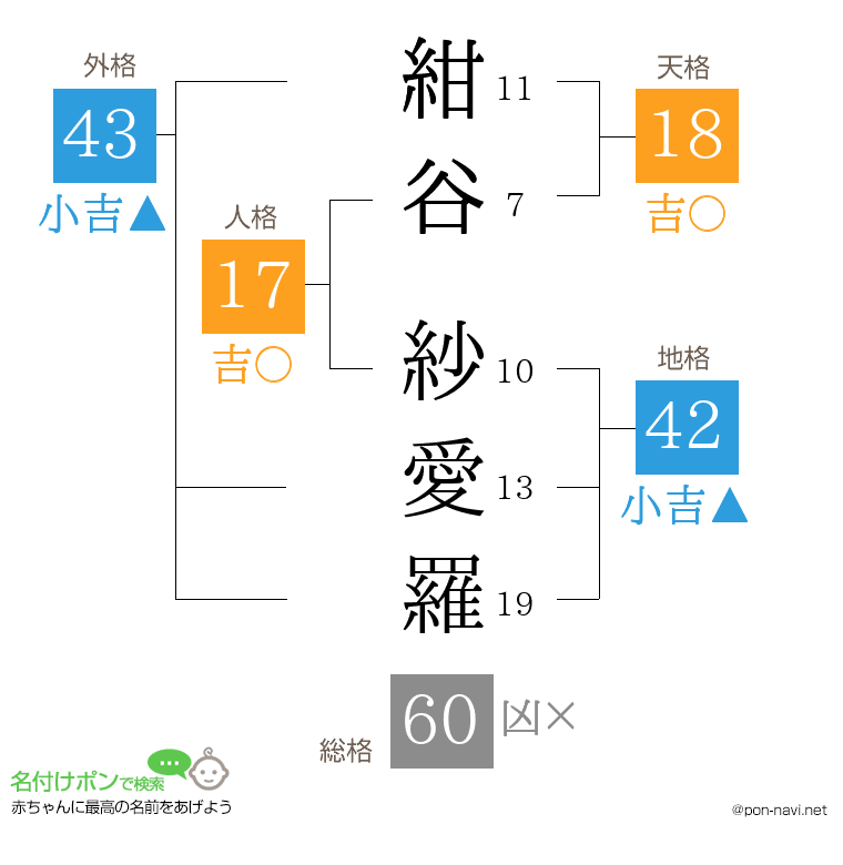 紺谷 紗愛羅さんの姓名判断結果
