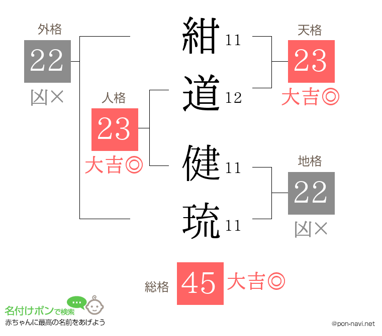 紺道 健琉さんの姓名判断結果
