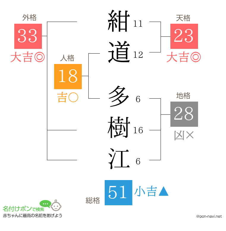 紺道 多樹江さんの姓名判断結果