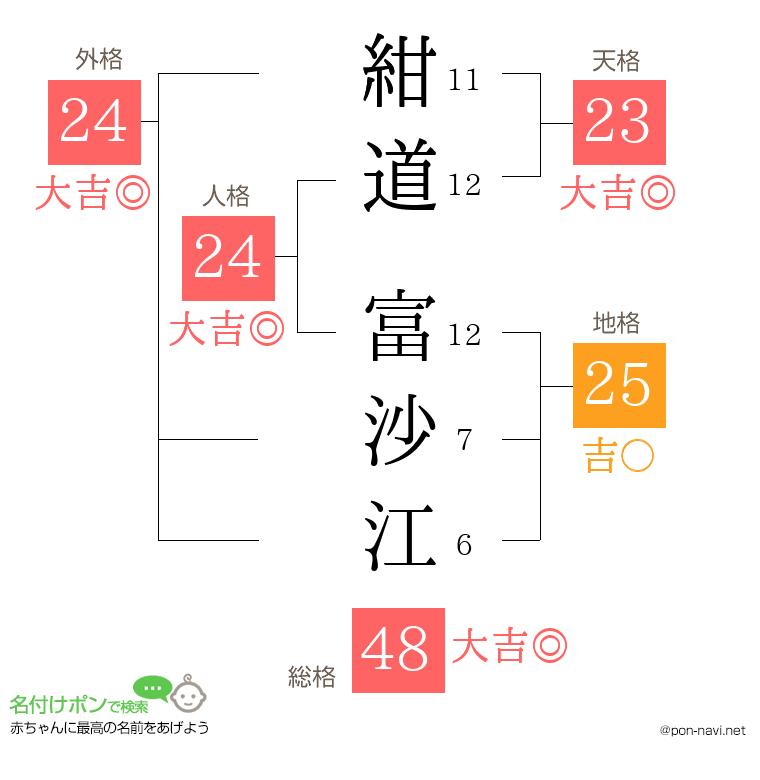 紺道 富沙江さんの姓名判断結果