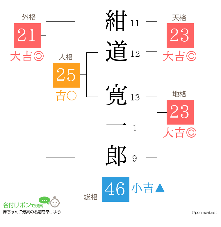 紺道 寛一郎さんの姓名判断結果