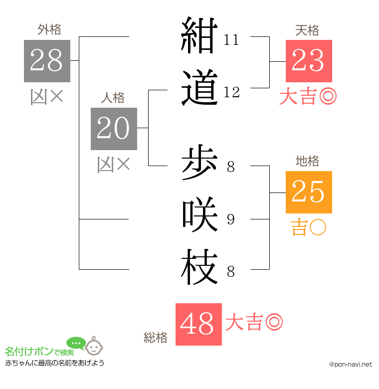 紺道 歩咲枝さんの姓名判断結果