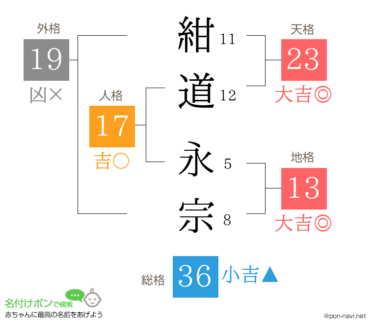 紺道 永宗さんの姓名判断結果