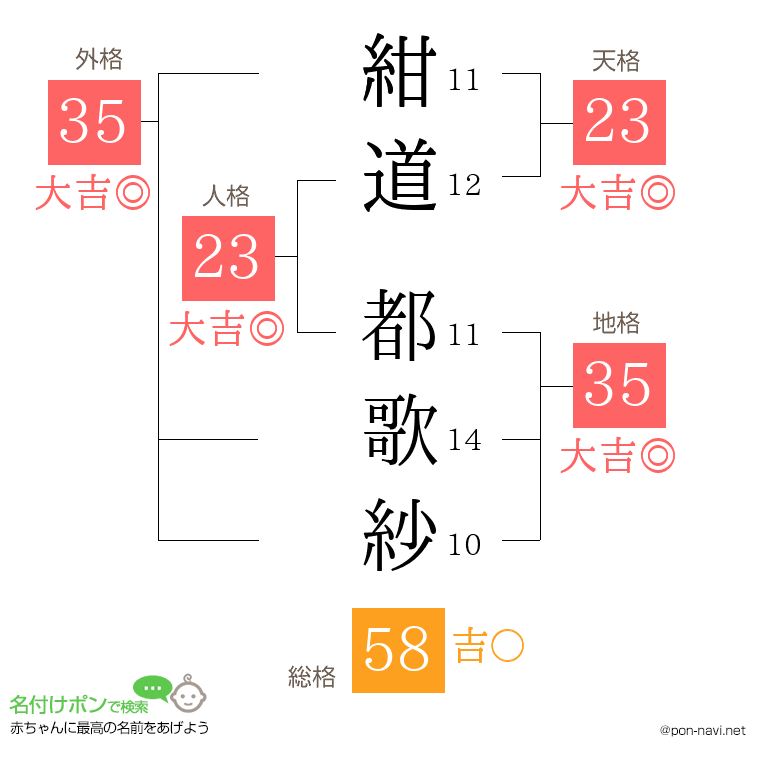 紺道 都歌紗さんの姓名判断結果
