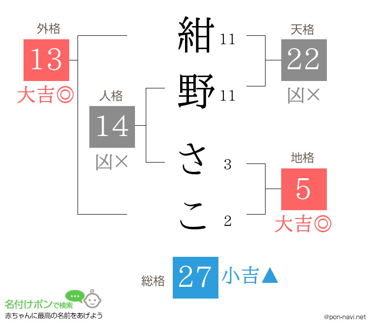 紺野 さこさんの姓名判断結果