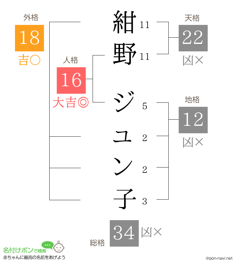 紺野 ジュン子さんの姓名判断結果