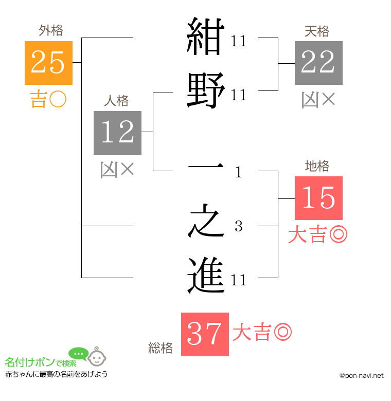紺野 一之進さんの姓名判断結果