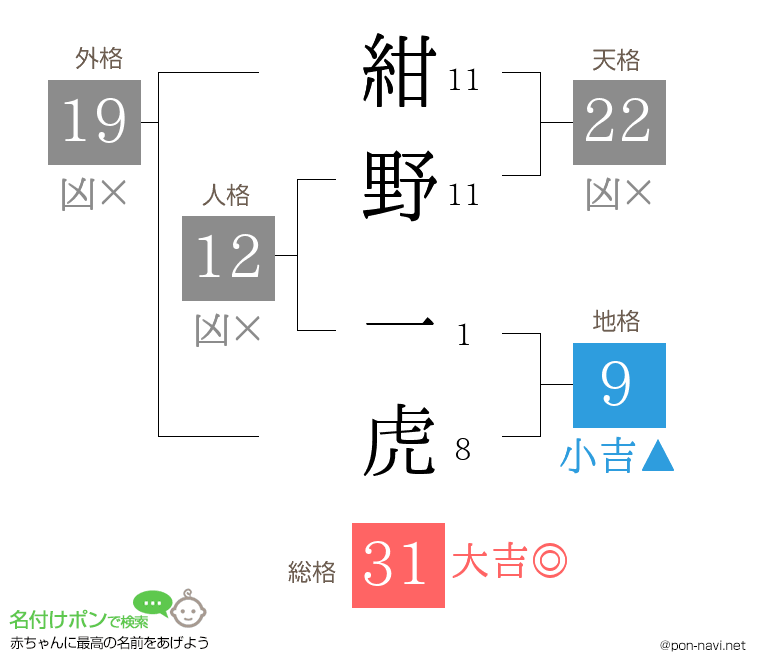 紺野 一虎さんの姓名判断結果