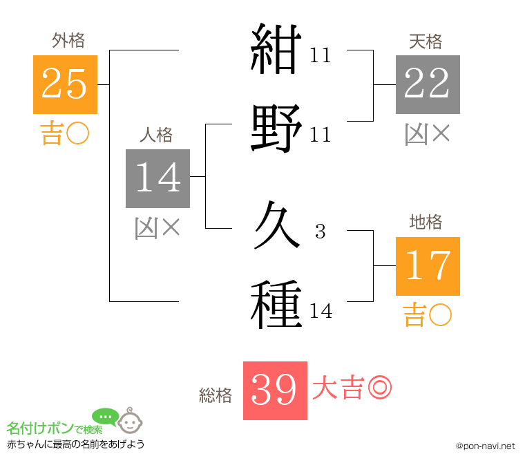 紺野 久種さんの姓名判断結果