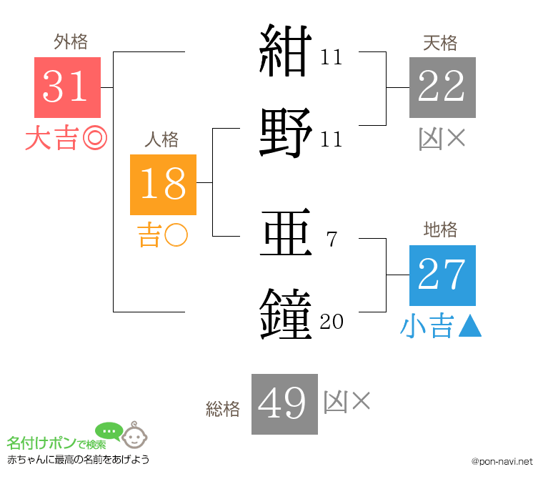 紺野 亜鐘さんの姓名判断結果