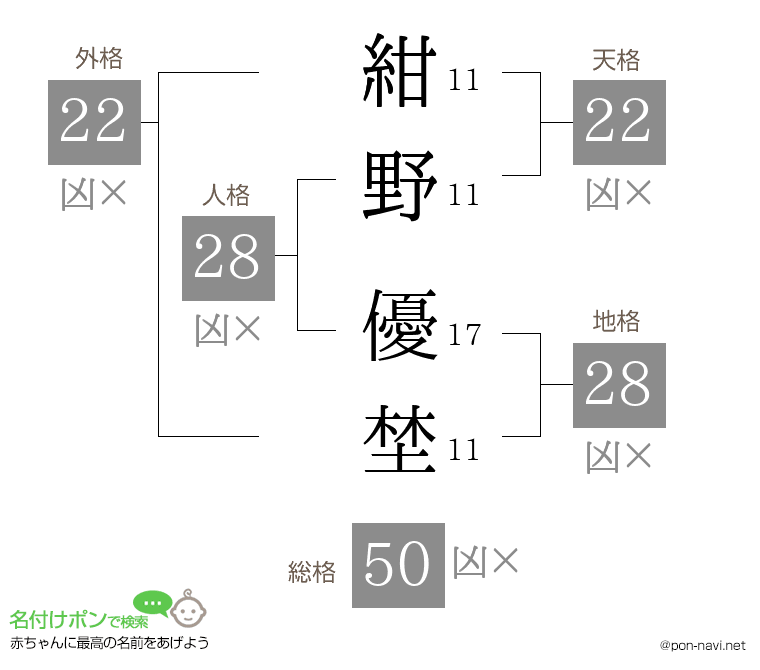 紺野 優埜さんの姓名判断結果
