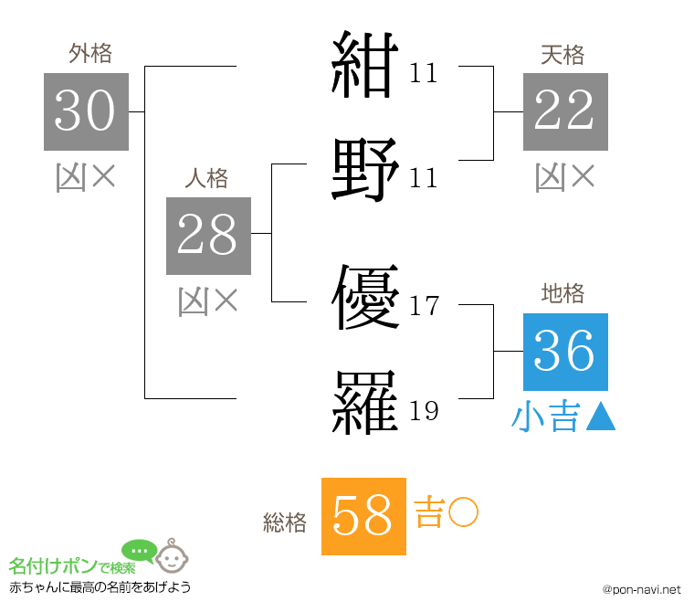紺野 優羅さんの姓名判断結果