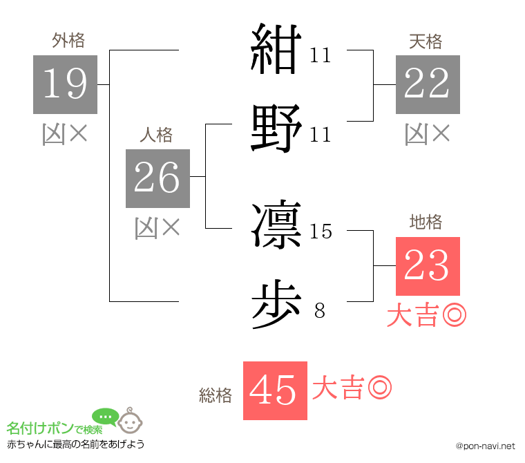 紺野 凛歩さんの姓名判断結果