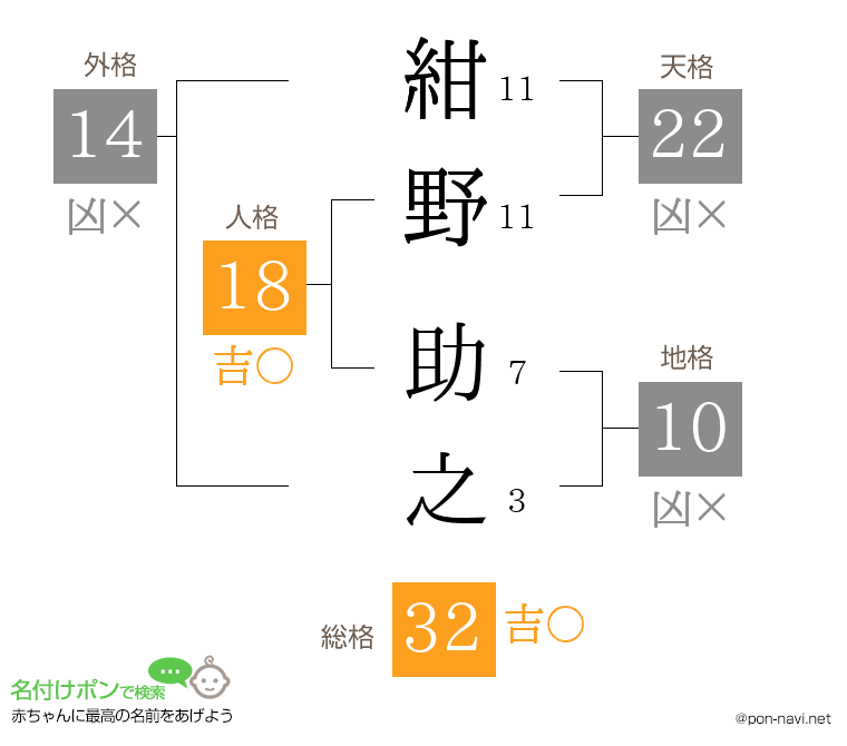 紺野 助之さんの姓名判断結果